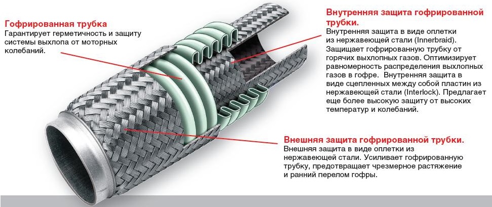 устройство гофры